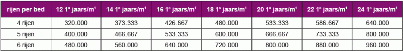 NL-Table-number-of-sets-planted-per-hectare