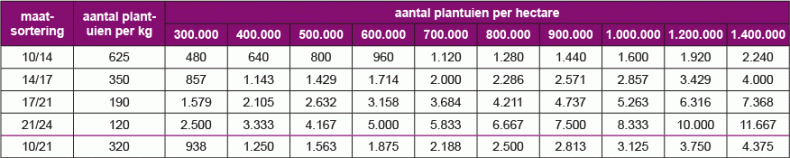 NL-Table-set-count-en-sets-per-hectare-320