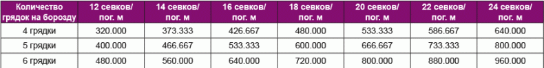 RU-Table-number-of-sets-planted-per-hectare