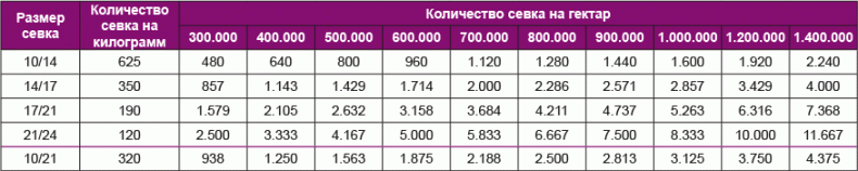 RU-Table-set-count-en-sets-per-hectare-320